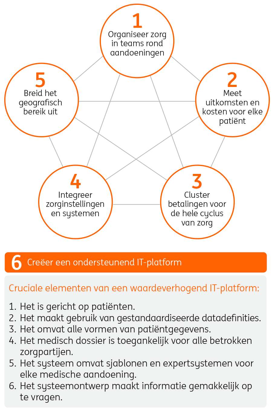 De 6 elkaar versterkende elementen van Porters waardeagenda