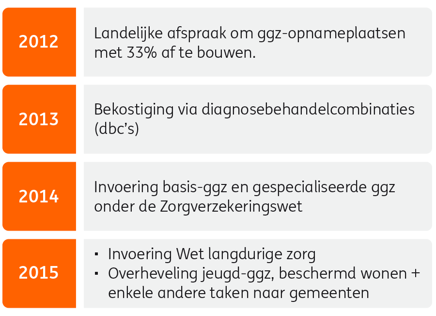 Stelselwijzigingen in de GGZ van 2012 tot en met 2015